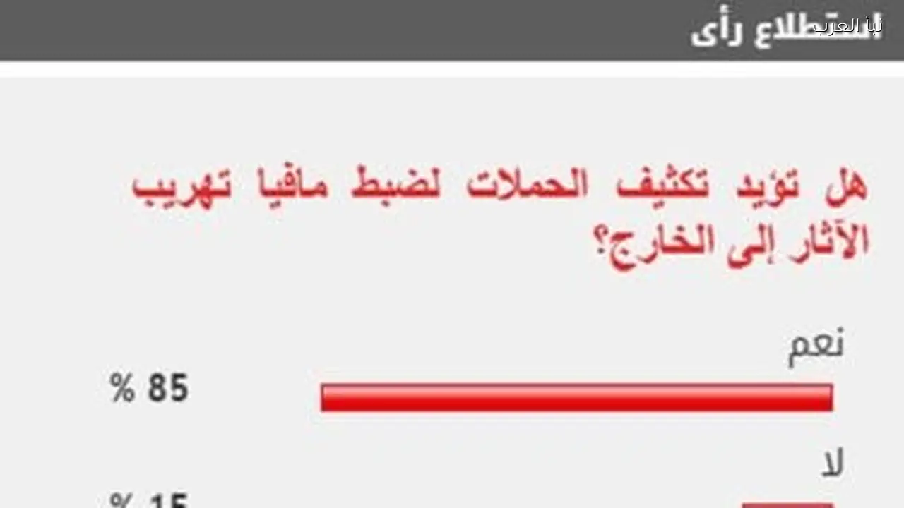 85% من القراء يدعمون تعزيز الحملات لمكافحة تهريب الآثار