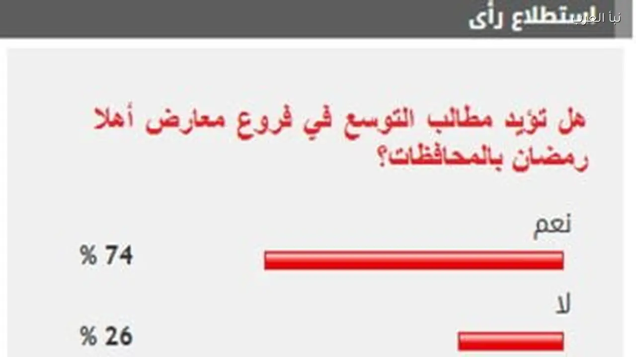 74% من القراء يطالبون بتوسيع فروع معارض أهلا رمضان بالمحافظات