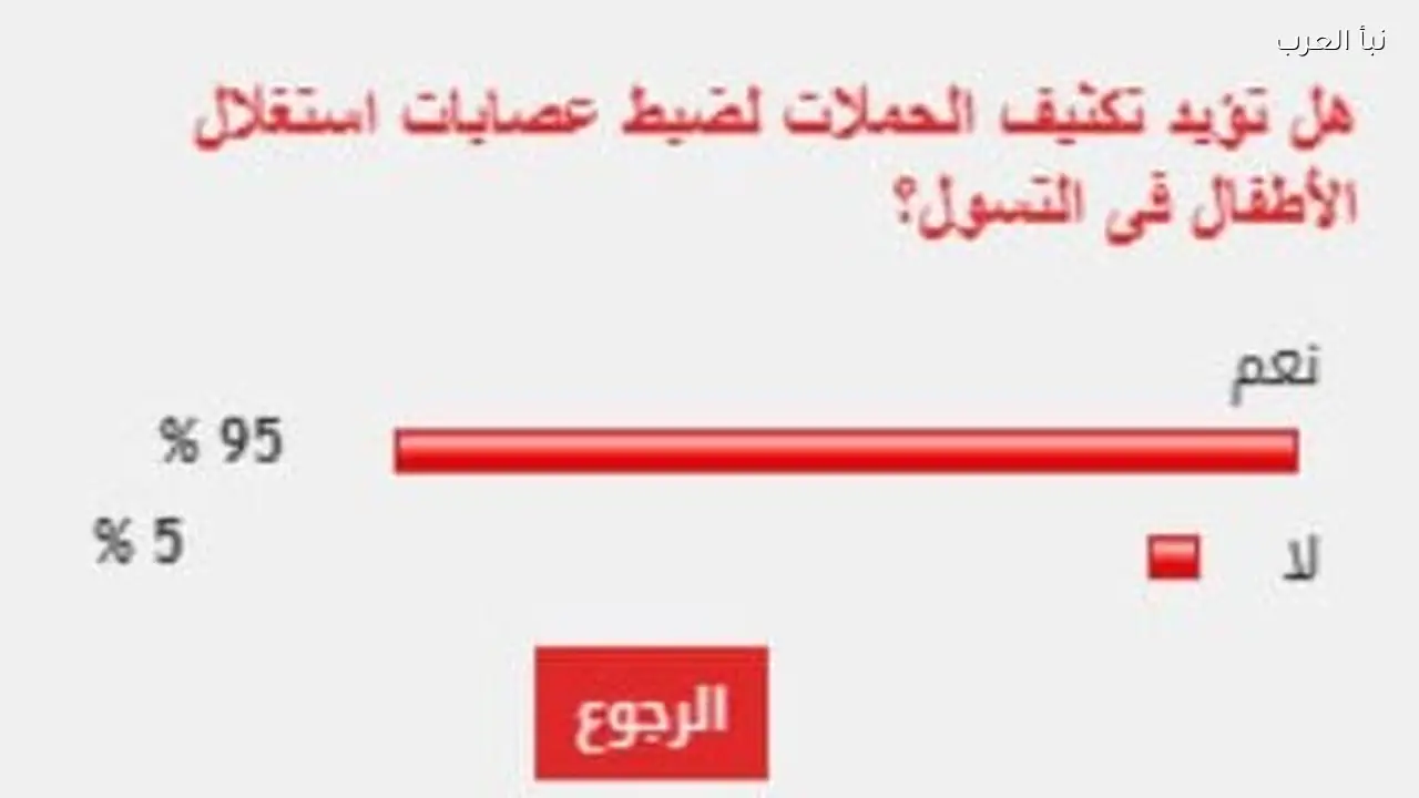 95% من القراء يدعمون زيادة الحملات ضد عصابات استغلال الأطفال في التسول